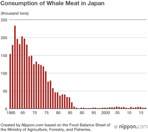 consumi carne balena giappone