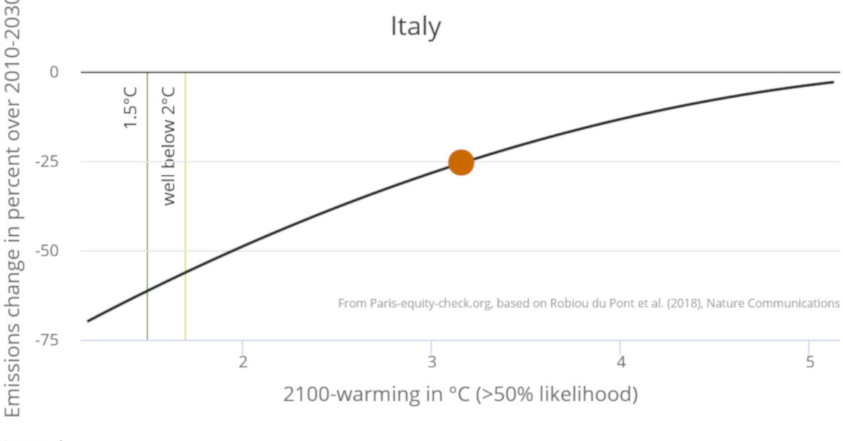 tendenze di riscaldamento globale italiane