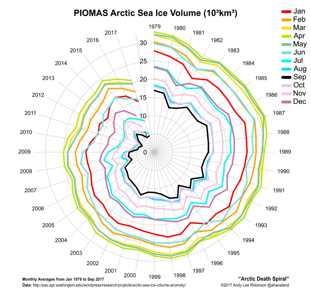 spirale della morte dell'Artico
