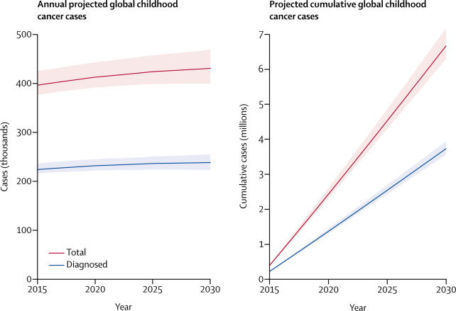 Modelled projections of incident global childhood cancer cases between 2015 and 2030