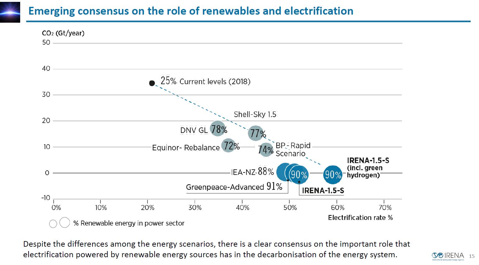 consenso elettrificazione rinnovabili