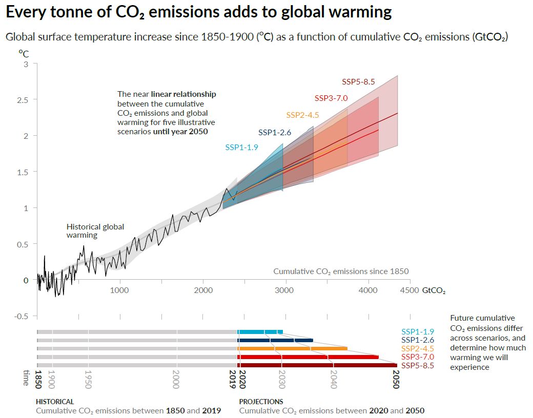 emissioni cumulative