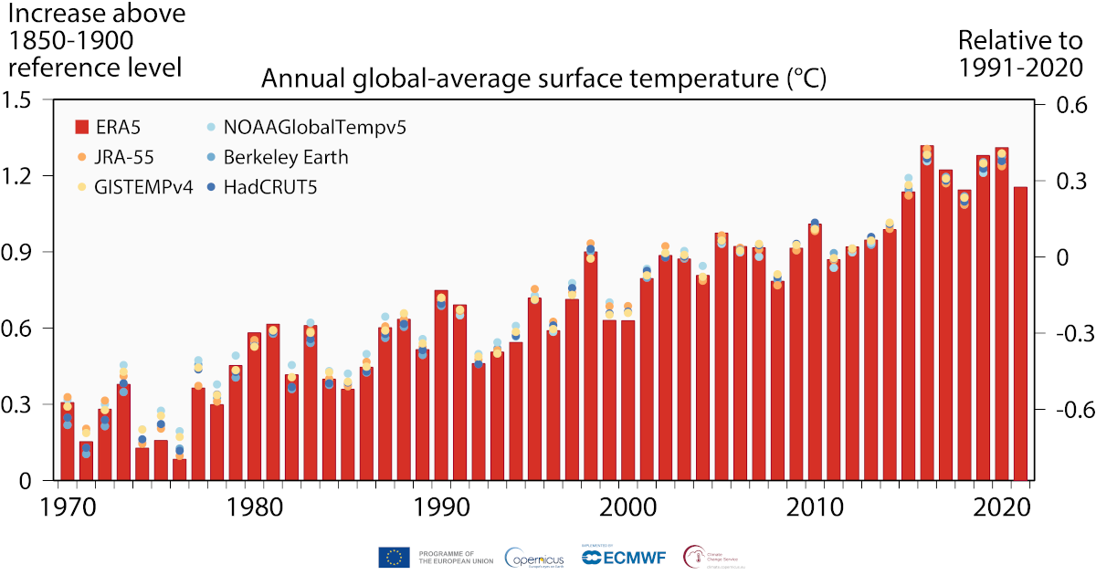 temperature medie globali annue