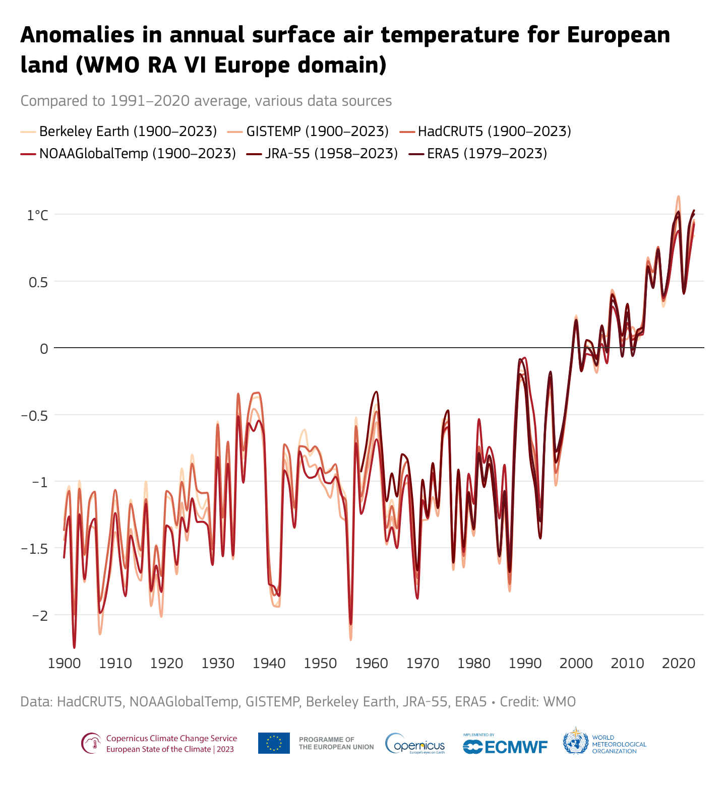 temperatura europa