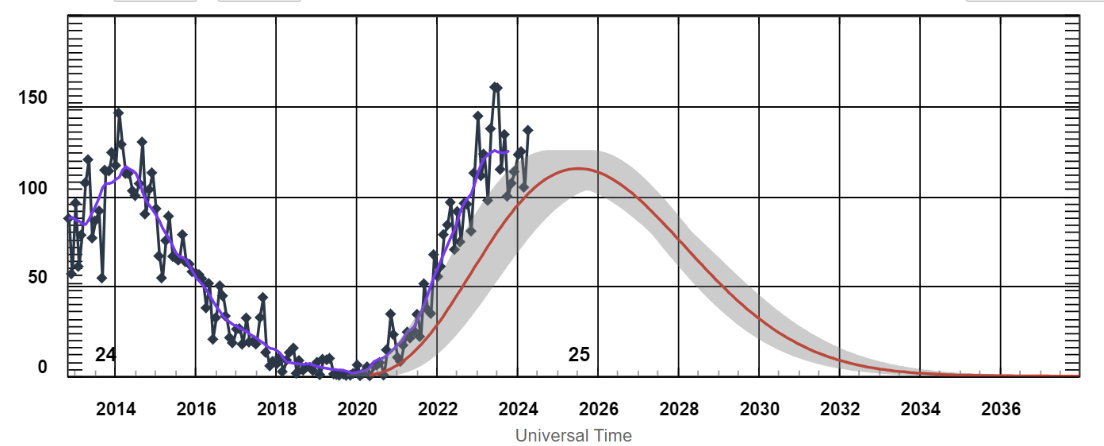 Il ciclo Solare si sta avvicinando al suo massimo previsto nel 2025, già adesso dà spettacolo di sé con la tempesta magnetica del 10 maggio 2024