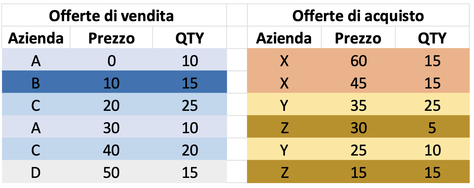 vendite e acquisti