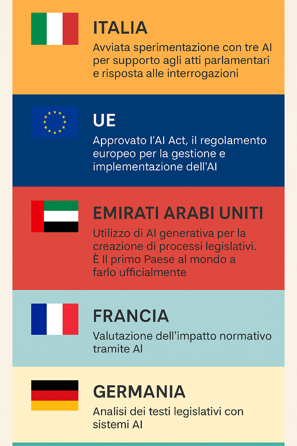 Infografica sulle sperimentazioni legislative AI