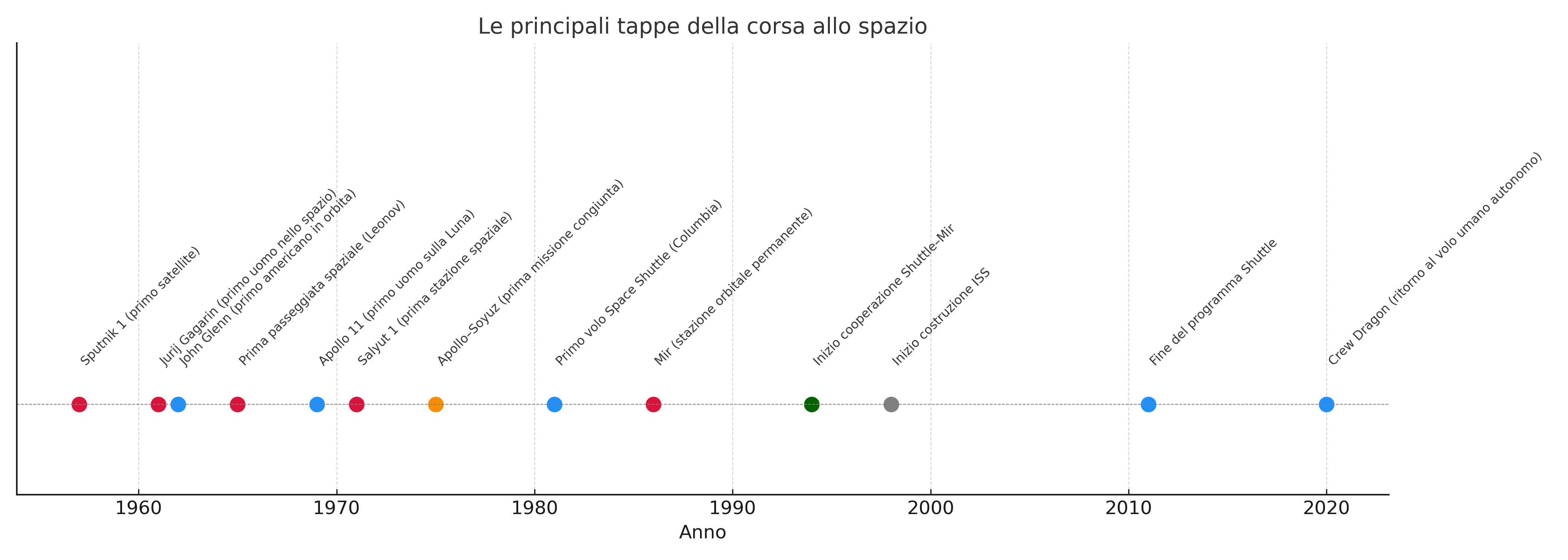 Le tappe della corsa allo spazio Le tappe della corsa allo spazio