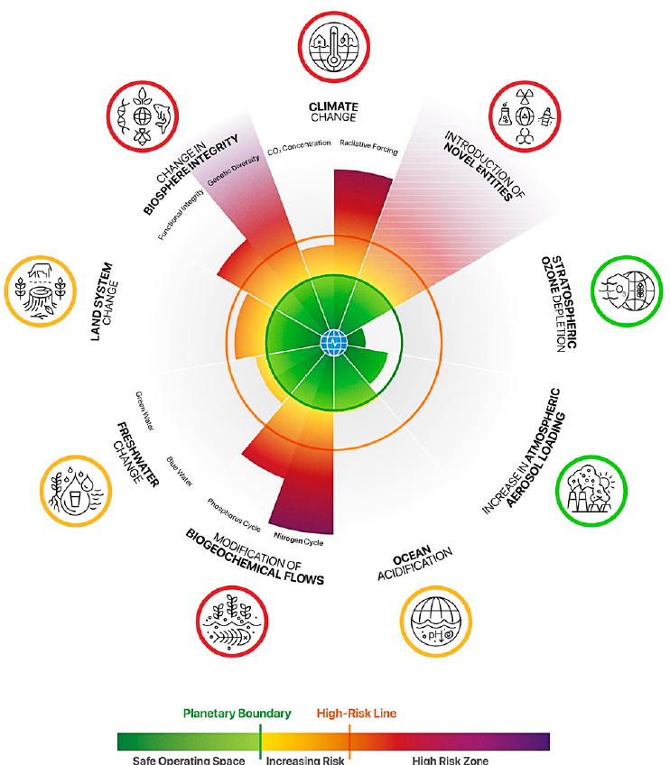 9 planetary boundaries
