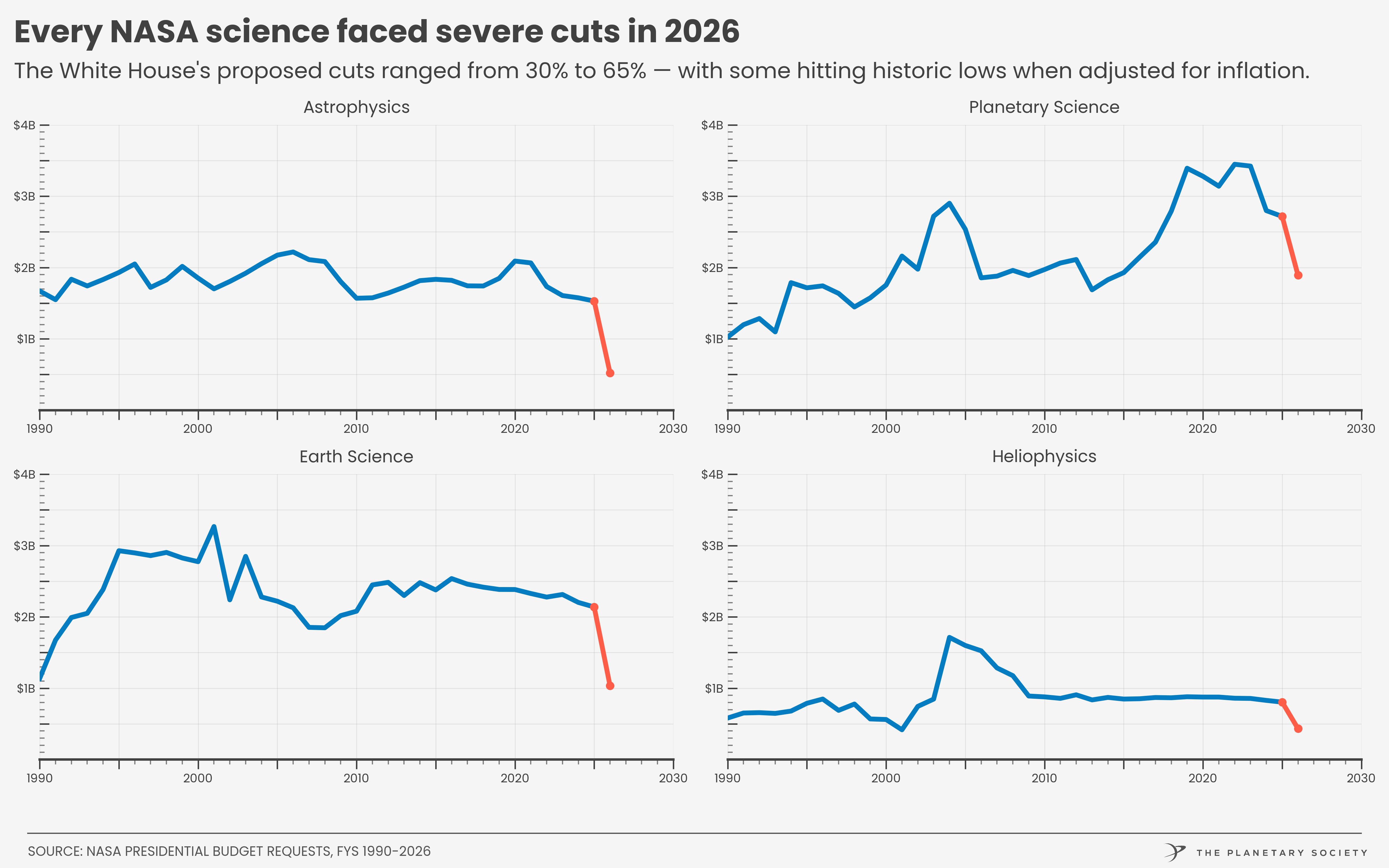 Le proposte di bilancio per la NASA. In arancione il taglio lineare richiesto e non ottenuto dalla Casa Bianca. 
