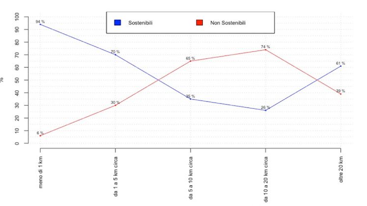 grafico spostamenti dipendenti unipd grafico spostamenti dipendenti unipd