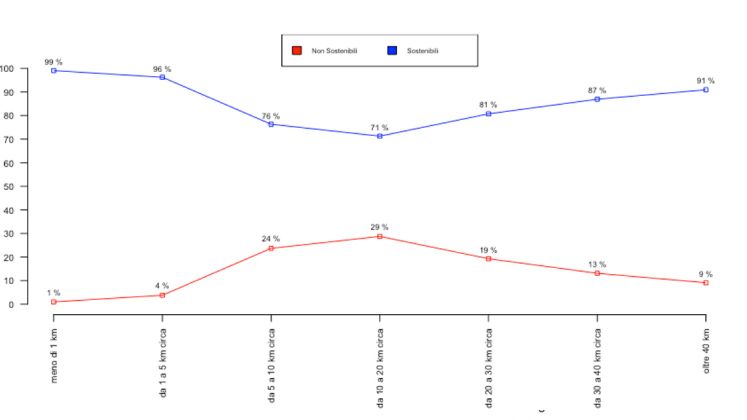 grafico spostamenti studenti unipd grafico spostamenti studenti unipd